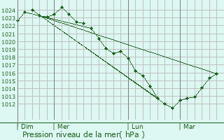 Graphe de la pression atmosphrique prvue pour Estrun