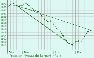Graphe de la pression atmosphrique prvue pour Maulde