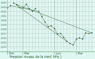 Graphe de la pression atmosphrique prvue pour Rom