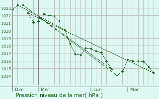 Graphe de la pression atmosphrique prvue pour Bielawa