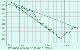 Graphe de la pression atmosphrique prvue pour La Chvrerie