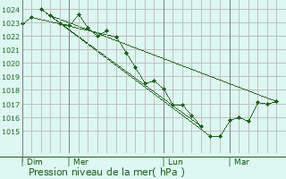 Graphe de la pression atmosphrique prvue pour Saint-Gnard