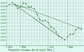 Graphe de la pression atmosphrique prvue pour Courson-Monteloup