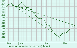 Graphe de la pression atmosphrique prvue pour Pertain