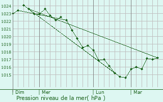 Graphe de la pression atmosphrique prvue pour Beaussais