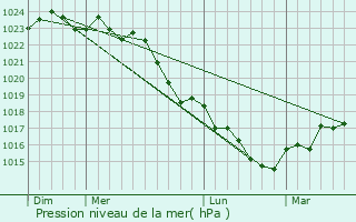 Graphe de la pression atmosphrique prvue pour Pamproux
