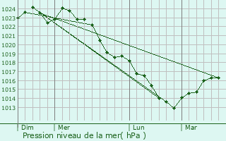 Graphe de la pression atmosphrique prvue pour Les Molires