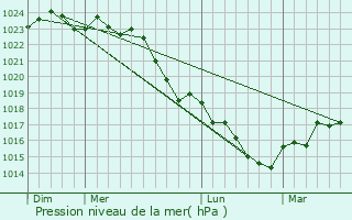 Graphe de la pression atmosphrique prvue pour Vasles