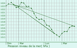 Graphe de la pression atmosphrique prvue pour Ponthvrard