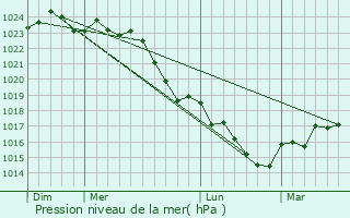 Graphe de la pression atmosphrique prvue pour Pompaire