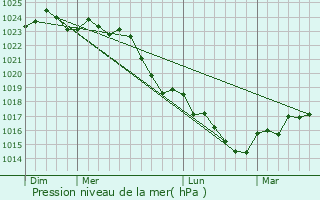 Graphe de la pression atmosphrique prvue pour Le Tallud