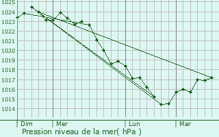 Graphe de la pression atmosphrique prvue pour Le Beugnon