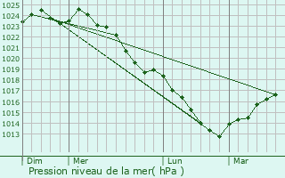Graphe de la pression atmosphrique prvue pour Grisy-les-Pltres