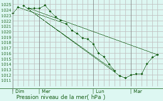 Graphe de la pression atmosphrique prvue pour Labourse