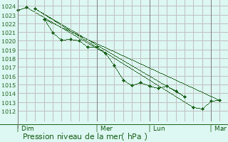 Graphe de la pression atmosphrique prvue pour Wusterhausen