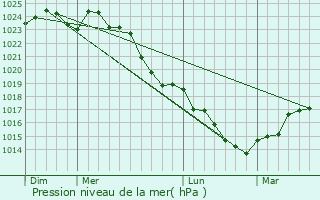 Graphe de la pression atmosphrique prvue pour Lavenay