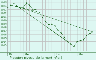 Graphe de la pression atmosphrique prvue pour Moussy