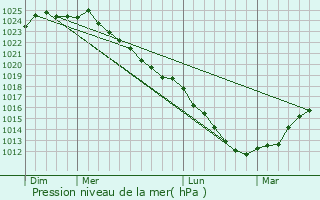 Graphe de la pression atmosphrique prvue pour Tincques