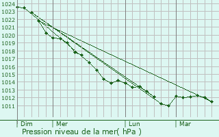 Graphe de la pression atmosphrique prvue pour Bergstedt