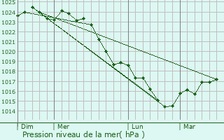 Graphe de la pression atmosphrique prvue pour Saint-Jouin-de-Milly