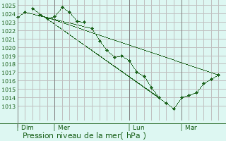 Graphe de la pression atmosphrique prvue pour Commeny