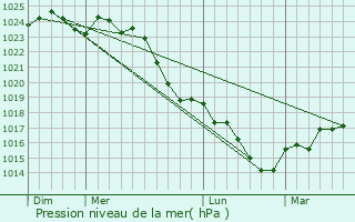 Graphe de la pression atmosphrique prvue pour Argenton-Chteau