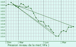 Graphe de la pression atmosphrique prvue pour Cersay