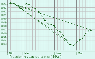 Graphe de la pression atmosphrique prvue pour Mareil-sur-Mauldre