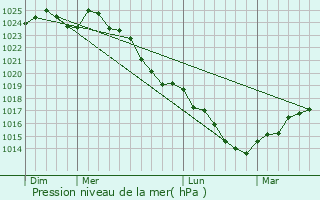 Graphe de la pression atmosphrique prvue pour Souvign-sur-Mme