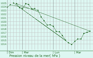 Graphe de la pression atmosphrique prvue pour Mareil-sur-Loir