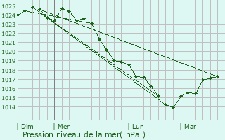 Graphe de la pression atmosphrique prvue pour La Menitr