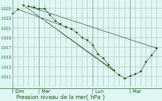 Graphe de la pression atmosphrique prvue pour Quadypre