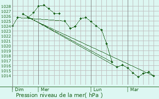 Graphe de la pression atmosphrique prvue pour Panguipulli