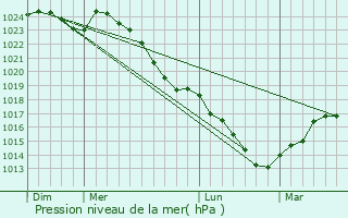 Graphe de la pression atmosphrique prvue pour Frtigny