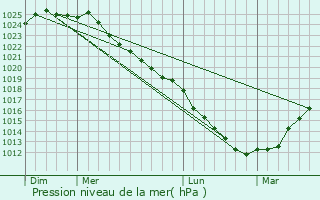 Graphe de la pression atmosphrique prvue pour Lebiez