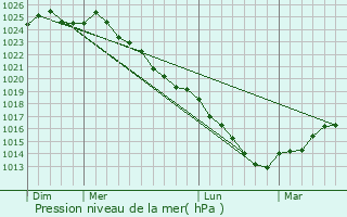 Graphe de la pression atmosphrique prvue pour Saint-Aubin-Celloville