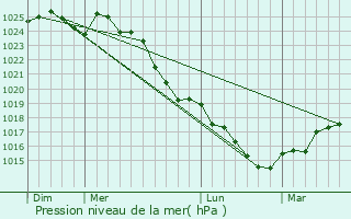 Graphe de la pression atmosphrique prvue pour Pannec