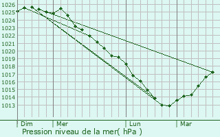Graphe de la pression atmosphrique prvue pour La Haye-Aubre