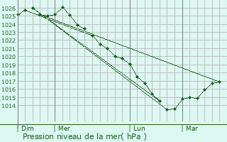 Graphe de la pression atmosphrique prvue pour Saint-Germain-de-Montgommery