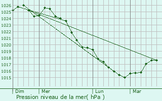 Graphe de la pression atmosphrique prvue pour Sainte-Reine-de-Bretagne