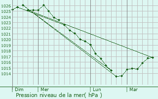 Graphe de la pression atmosphrique prvue pour Sainte-Marguerite-des-Loges