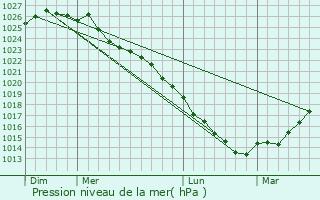 Graphe de la pression atmosphrique prvue pour Gonneville-sur-Mer