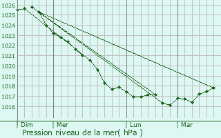 Graphe de la pression atmosphrique prvue pour Lgten