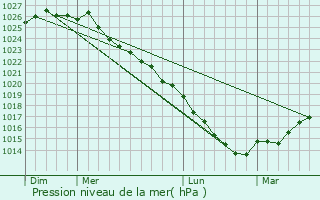 Graphe de la pression atmosphrique prvue pour Cintheaux