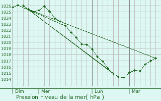 Graphe de la pression atmosphrique prvue pour Le Neufbourg
