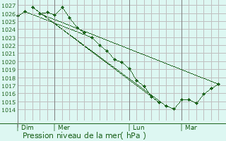 Graphe de la pression atmosphrique prvue pour Beaumesnil