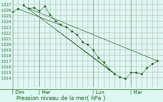 Graphe de la pression atmosphrique prvue pour pinay-sur-Odon