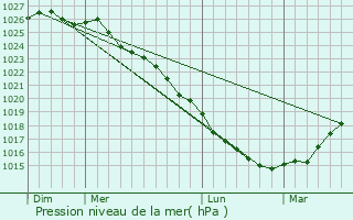 Graphe de la pression atmosphrique prvue pour Angey