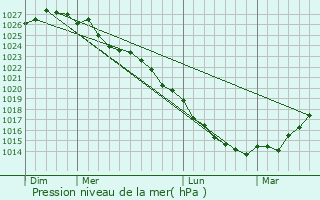 Graphe de la pression atmosphrique prvue pour Monfrville