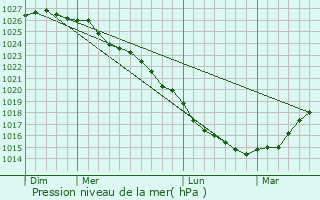 Graphe de la pression atmosphrique prvue pour Montchaton